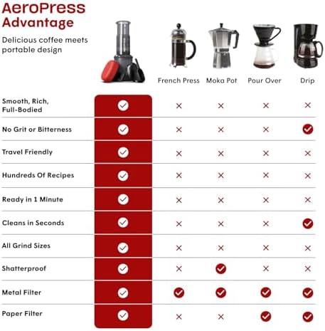 AeroPress Go Travel Coffee Press Kit - 3 in 1 brew method combines French Press, Pourover, Espresso - Full bodied coffee without grit or bitterness - Small portable coffee maker for camping & travel - Image 6